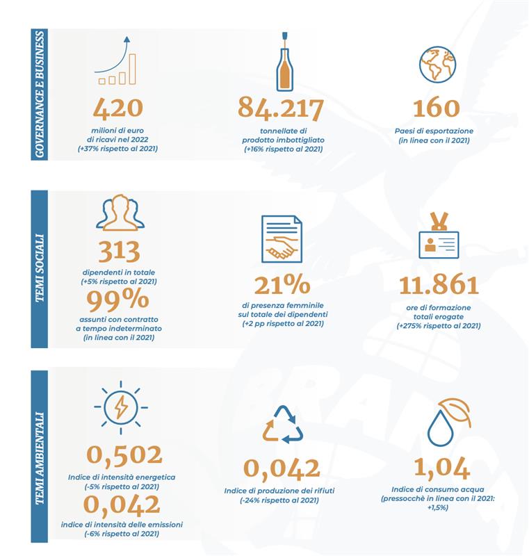 0.Branca Infografica Bilancio di Sostenibilità 2022