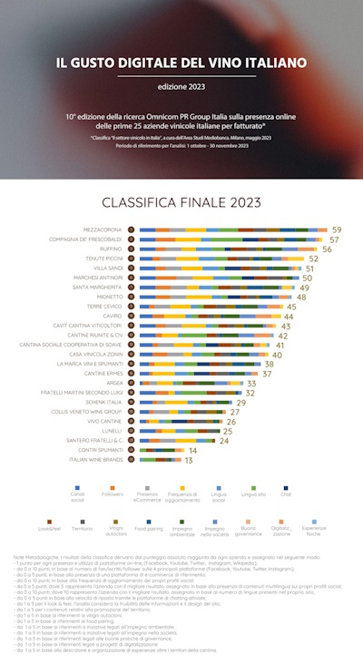 0.Omnicom PR Group Il gusto digitale del vino italiano infografica 1