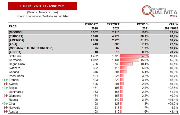 0.Qualivita Export Vino 2021 Valore