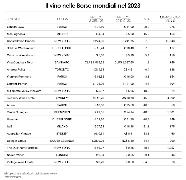 0.il vino nelle Borse Mondiali 2023