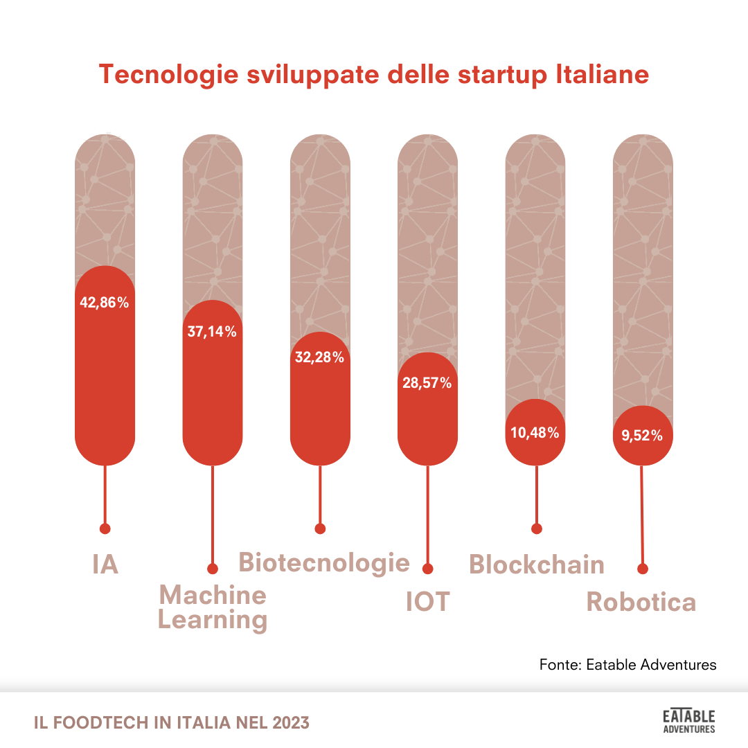 Report Eatable Adventures Tecnologie